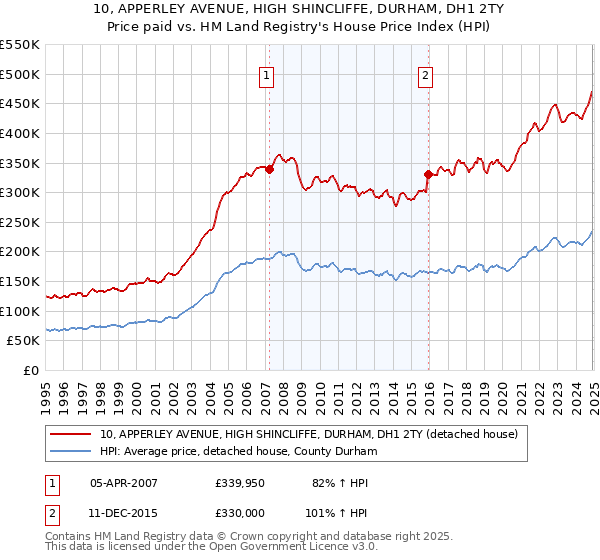 10, APPERLEY AVENUE, HIGH SHINCLIFFE, DURHAM, DH1 2TY: Price paid vs HM Land Registry's House Price Index