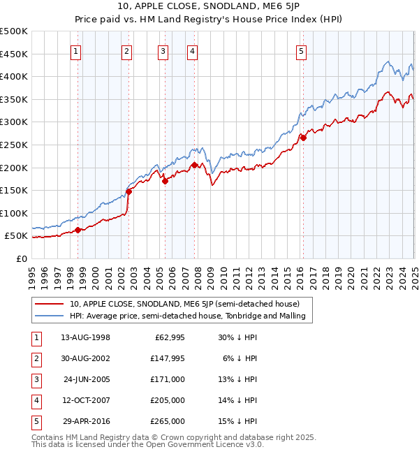 10, APPLE CLOSE, SNODLAND, ME6 5JP: Price paid vs HM Land Registry's House Price Index