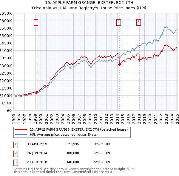 10, APPLE FARM GRANGE, EXETER, EX2 7TH: Price paid vs HM Land Registry's House Price Index