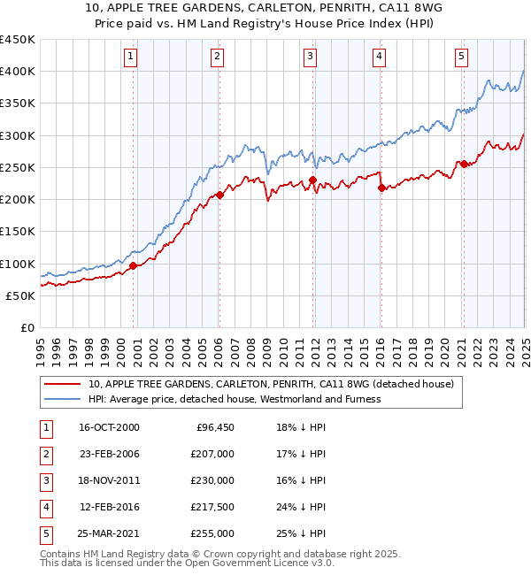 10, APPLE TREE GARDENS, CARLETON, PENRITH, CA11 8WG: Price paid vs HM Land Registry's House Price Index