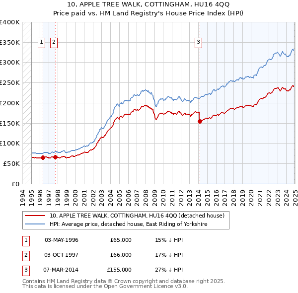 10, APPLE TREE WALK, COTTINGHAM, HU16 4QQ: Price paid vs HM Land Registry's House Price Index