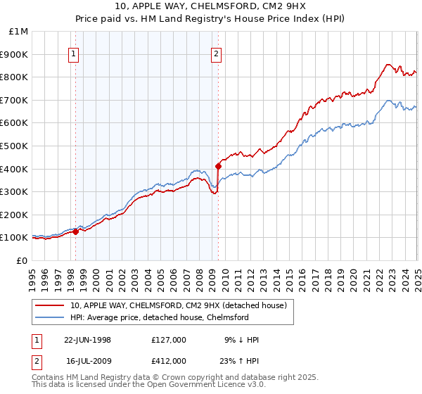 10, APPLE WAY, CHELMSFORD, CM2 9HX: Price paid vs HM Land Registry's House Price Index