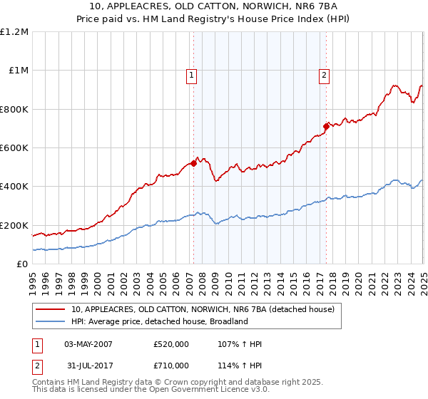 10, APPLEACRES, OLD CATTON, NORWICH, NR6 7BA: Price paid vs HM Land Registry's House Price Index