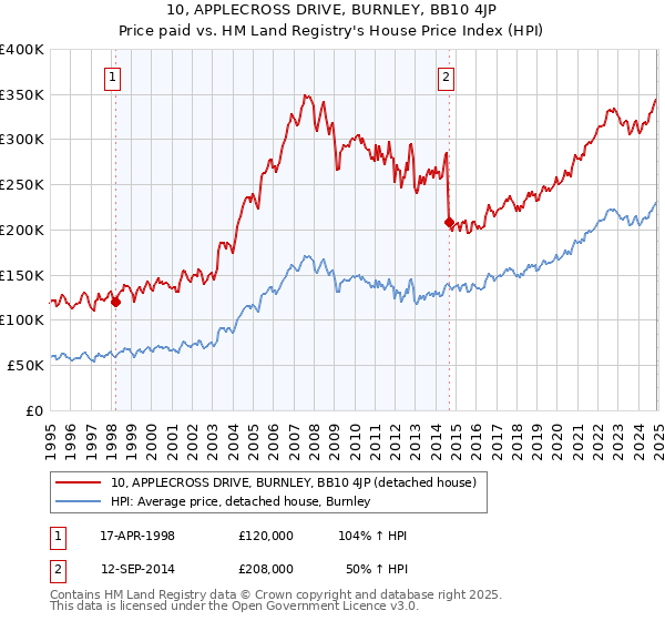 10, APPLECROSS DRIVE, BURNLEY, BB10 4JP: Price paid vs HM Land Registry's House Price Index