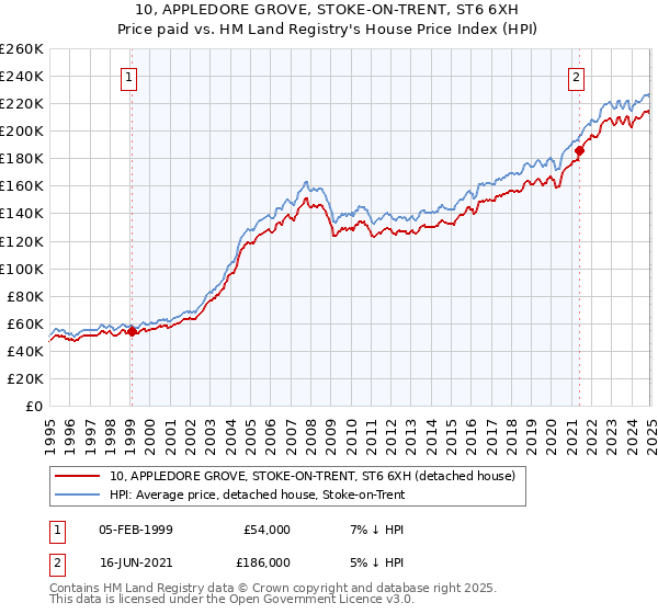 10, APPLEDORE GROVE, STOKE-ON-TRENT, ST6 6XH: Price paid vs HM Land Registry's House Price Index