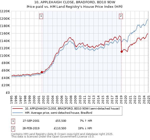 10, APPLEHAIGH CLOSE, BRADFORD, BD10 9DW: Price paid vs HM Land Registry's House Price Index