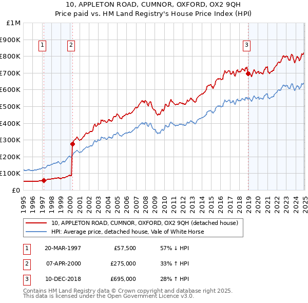 10, APPLETON ROAD, CUMNOR, OXFORD, OX2 9QH: Price paid vs HM Land Registry's House Price Index