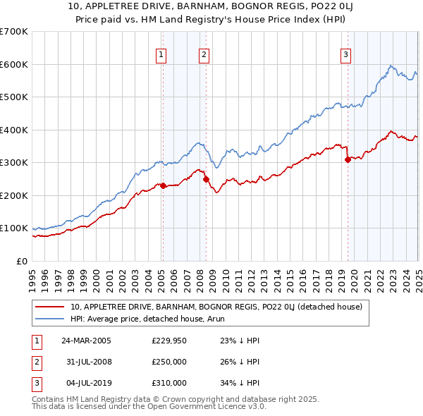 10, APPLETREE DRIVE, BARNHAM, BOGNOR REGIS, PO22 0LJ: Price paid vs HM Land Registry's House Price Index