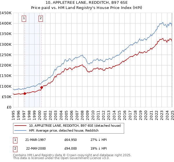 10, APPLETREE LANE, REDDITCH, B97 6SE: Price paid vs HM Land Registry's House Price Index