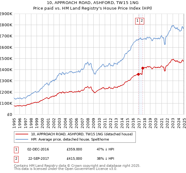 10, APPROACH ROAD, ASHFORD, TW15 1NG: Price paid vs HM Land Registry's House Price Index