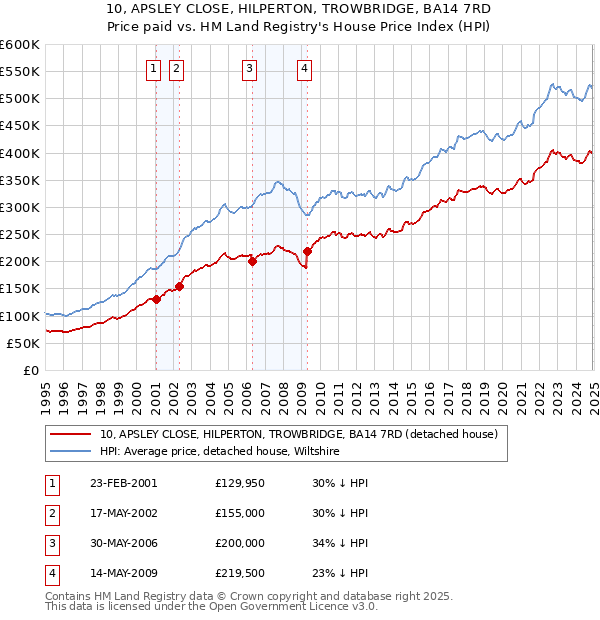 10, APSLEY CLOSE, HILPERTON, TROWBRIDGE, BA14 7RD: Price paid vs HM Land Registry's House Price Index
