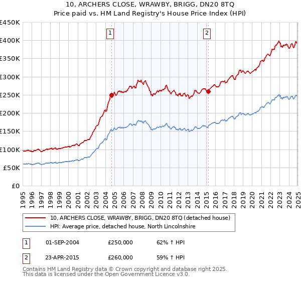 10, ARCHERS CLOSE, WRAWBY, BRIGG, DN20 8TQ: Price paid vs HM Land Registry's House Price Index
