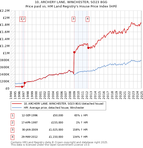 10, ARCHERY LANE, WINCHESTER, SO23 8GG: Price paid vs HM Land Registry's House Price Index