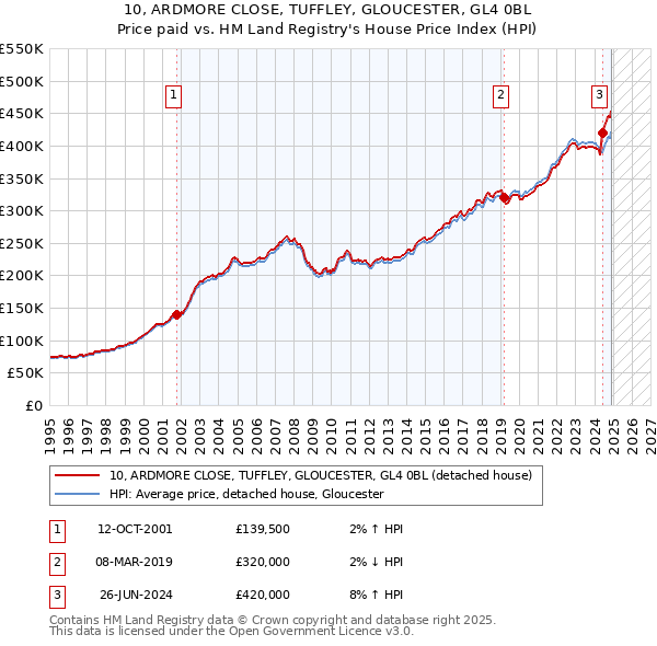 10, ARDMORE CLOSE, TUFFLEY, GLOUCESTER, GL4 0BL: Price paid vs HM Land Registry's House Price Index