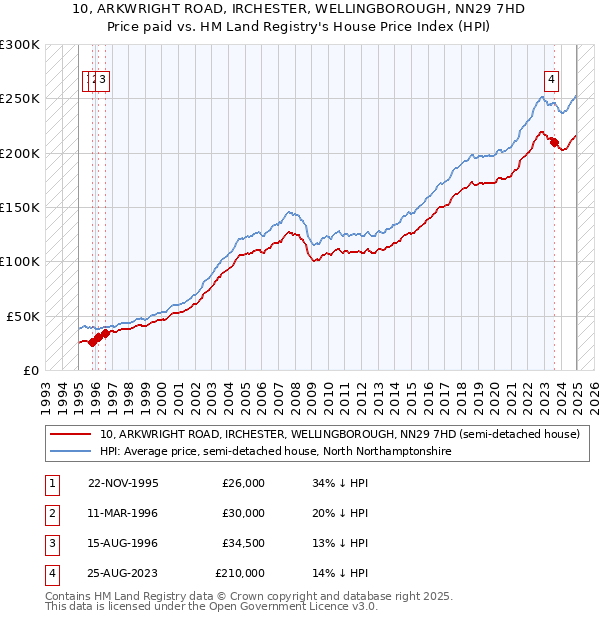 10, ARKWRIGHT ROAD, IRCHESTER, WELLINGBOROUGH, NN29 7HD: Price paid vs HM Land Registry's House Price Index