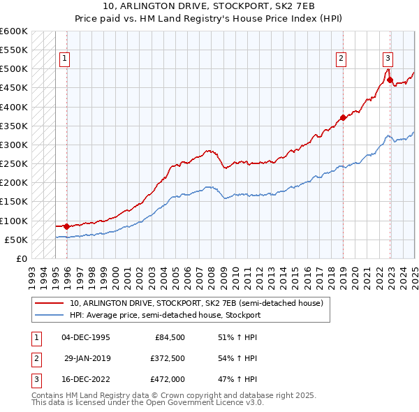 10, ARLINGTON DRIVE, STOCKPORT, SK2 7EB: Price paid vs HM Land Registry's House Price Index