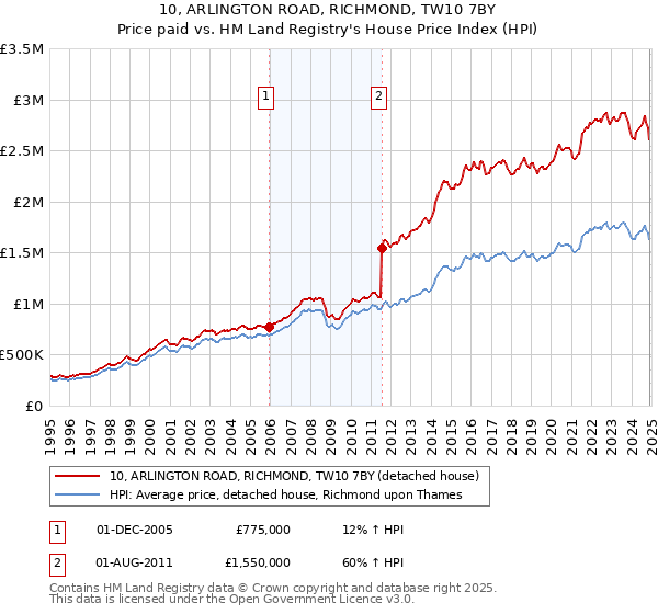 10, ARLINGTON ROAD, RICHMOND, TW10 7BY: Price paid vs HM Land Registry's House Price Index