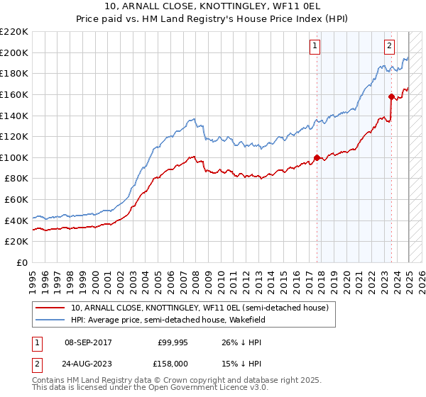 10, ARNALL CLOSE, KNOTTINGLEY, WF11 0EL: Price paid vs HM Land Registry's House Price Index