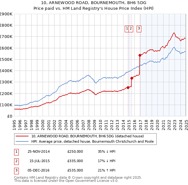 10, ARNEWOOD ROAD, BOURNEMOUTH, BH6 5DG: Price paid vs HM Land Registry's House Price Index