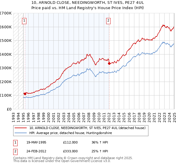 10, ARNOLD CLOSE, NEEDINGWORTH, ST IVES, PE27 4UL: Price paid vs HM Land Registry's House Price Index