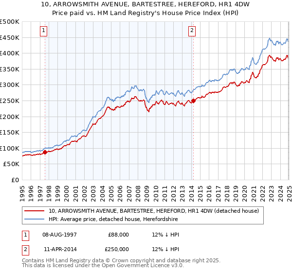 10, ARROWSMITH AVENUE, BARTESTREE, HEREFORD, HR1 4DW: Price paid vs HM Land Registry's House Price Index