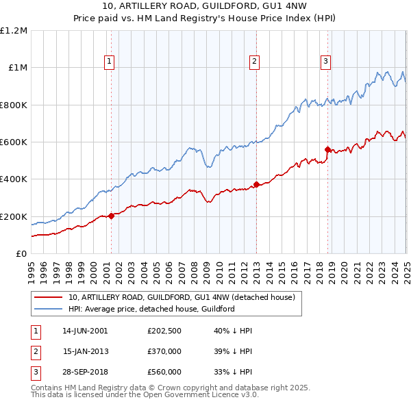 10, ARTILLERY ROAD, GUILDFORD, GU1 4NW: Price paid vs HM Land Registry's House Price Index