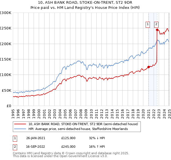 10, ASH BANK ROAD, STOKE-ON-TRENT, ST2 9DR: Price paid vs HM Land Registry's House Price Index