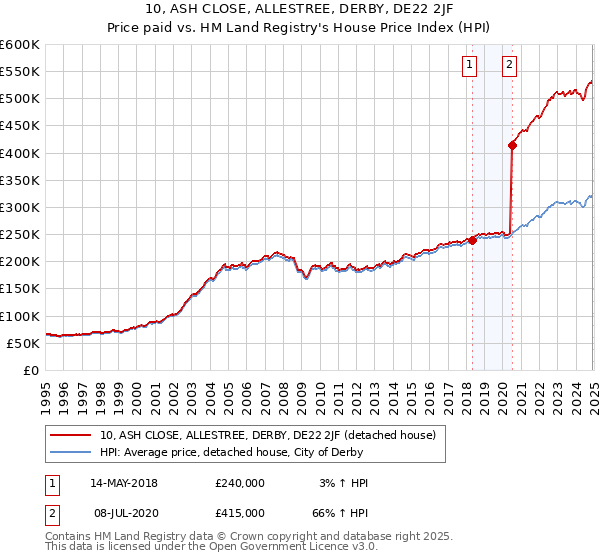 10, ASH CLOSE, ALLESTREE, DERBY, DE22 2JF: Price paid vs HM Land Registry's House Price Index