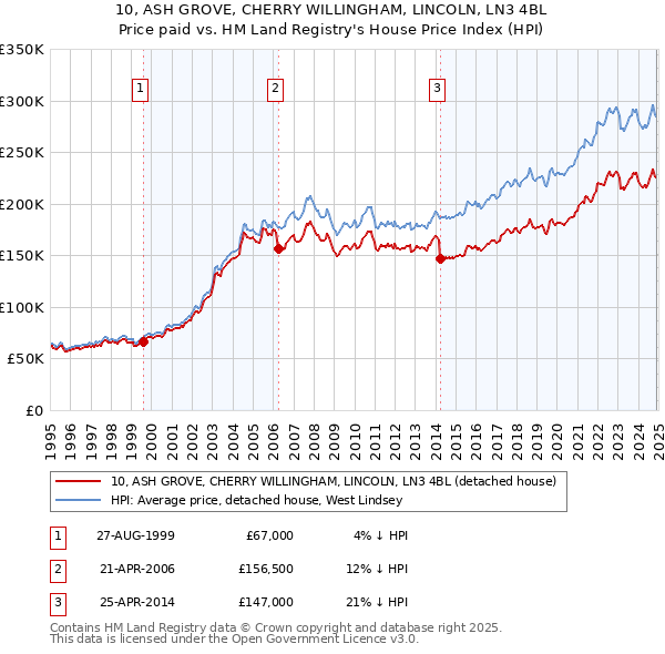 10, ASH GROVE, CHERRY WILLINGHAM, LINCOLN, LN3 4BL: Price paid vs HM Land Registry's House Price Index