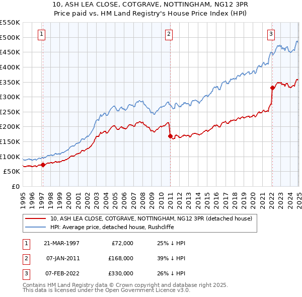 10, ASH LEA CLOSE, COTGRAVE, NOTTINGHAM, NG12 3PR: Price paid vs HM Land Registry's House Price Index