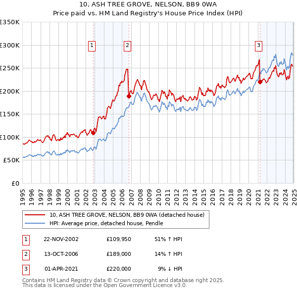10, ASH TREE GROVE, NELSON, BB9 0WA: Price paid vs HM Land Registry's House Price Index