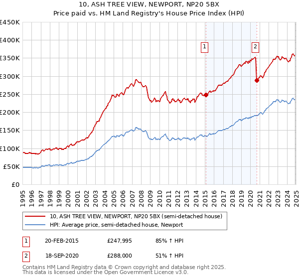 10, ASH TREE VIEW, NEWPORT, NP20 5BX: Price paid vs HM Land Registry's House Price Index