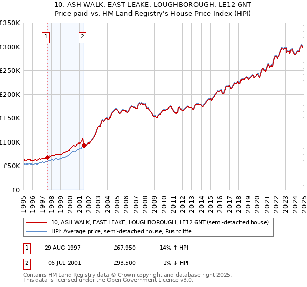 10, ASH WALK, EAST LEAKE, LOUGHBOROUGH, LE12 6NT: Price paid vs HM Land Registry's House Price Index
