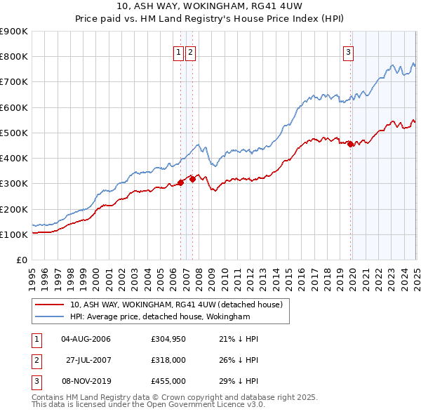 10, ASH WAY, WOKINGHAM, RG41 4UW: Price paid vs HM Land Registry's House Price Index