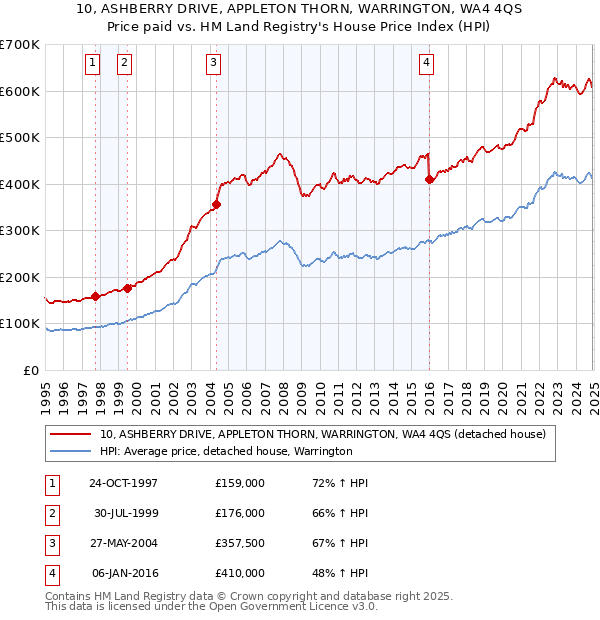 10, ASHBERRY DRIVE, APPLETON THORN, WARRINGTON, WA4 4QS: Price paid vs HM Land Registry's House Price Index