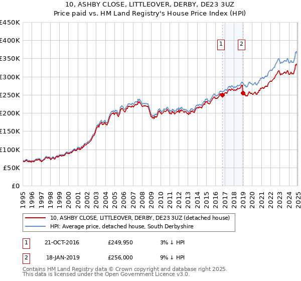 10, ASHBY CLOSE, LITTLEOVER, DERBY, DE23 3UZ: Price paid vs HM Land Registry's House Price Index