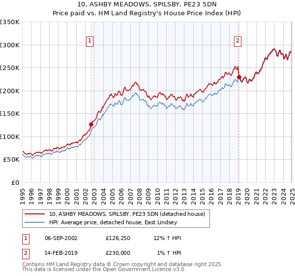 10, ASHBY MEADOWS, SPILSBY, PE23 5DN: Price paid vs HM Land Registry's House Price Index