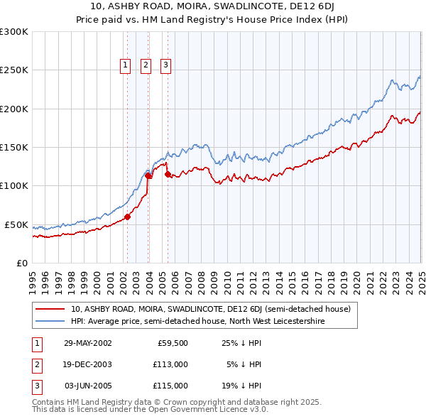 10, ASHBY ROAD, MOIRA, SWADLINCOTE, DE12 6DJ: Price paid vs HM Land Registry's House Price Index