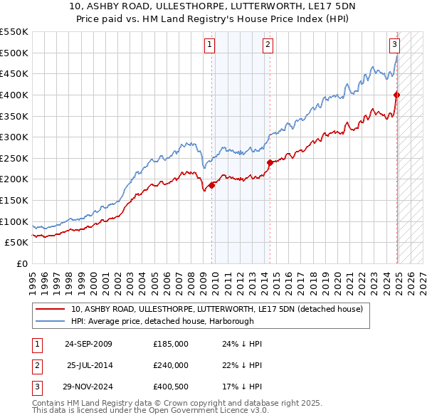 10, ASHBY ROAD, ULLESTHORPE, LUTTERWORTH, LE17 5DN: Price paid vs HM Land Registry's House Price Index