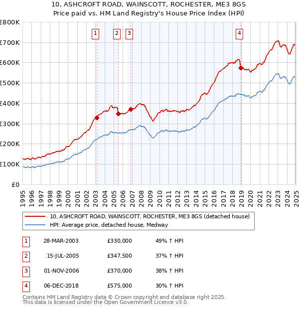 10, ASHCROFT ROAD, WAINSCOTT, ROCHESTER, ME3 8GS: Price paid vs HM Land Registry's House Price Index