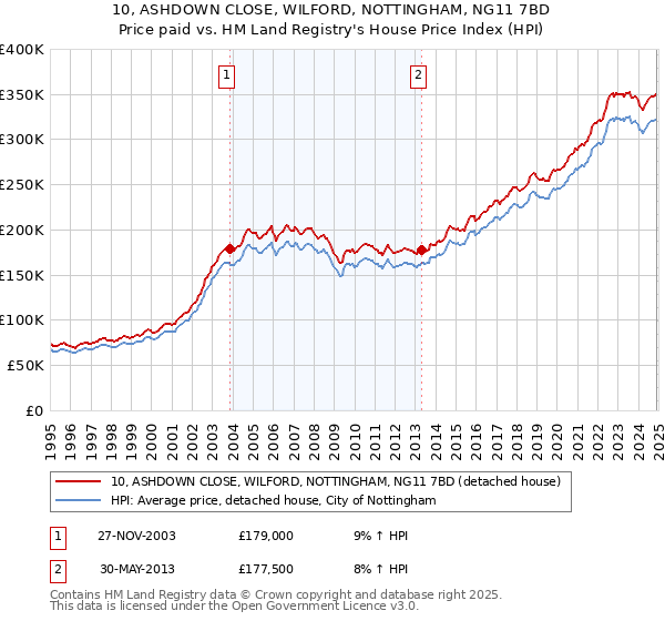 10, ASHDOWN CLOSE, WILFORD, NOTTINGHAM, NG11 7BD: Price paid vs HM Land Registry's House Price Index