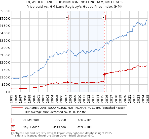 10, ASHER LANE, RUDDINGTON, NOTTINGHAM, NG11 6HS: Price paid vs HM Land Registry's House Price Index