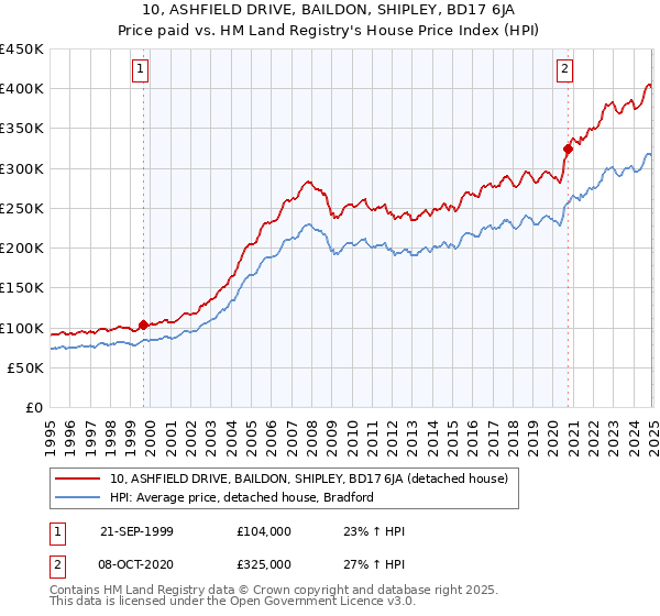 10, ASHFIELD DRIVE, BAILDON, SHIPLEY, BD17 6JA: Price paid vs HM Land Registry's House Price Index