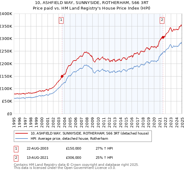 10, ASHFIELD WAY, SUNNYSIDE, ROTHERHAM, S66 3RT: Price paid vs HM Land Registry's House Price Index