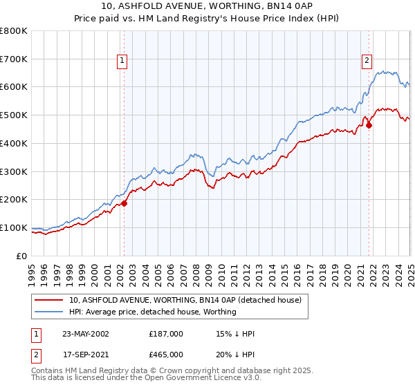 10, ASHFOLD AVENUE, WORTHING, BN14 0AP: Price paid vs HM Land Registry's House Price Index