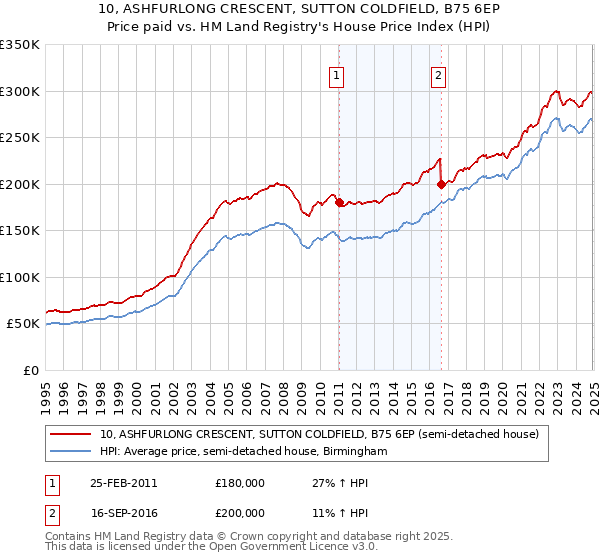 10, ASHFURLONG CRESCENT, SUTTON COLDFIELD, B75 6EP: Price paid vs HM Land Registry's House Price Index