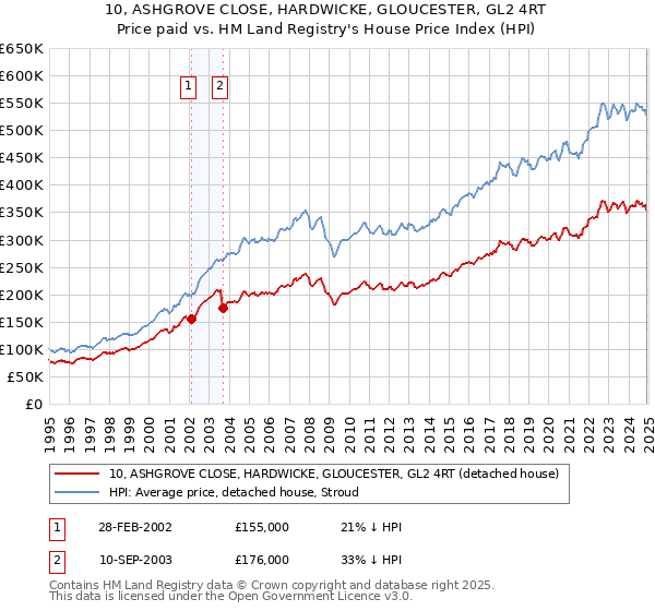 10, ASHGROVE CLOSE, HARDWICKE, GLOUCESTER, GL2 4RT: Price paid vs HM Land Registry's House Price Index