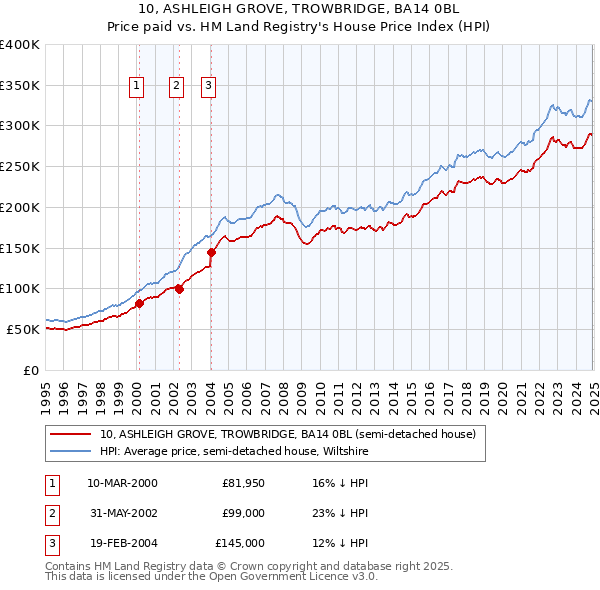 10, ASHLEIGH GROVE, TROWBRIDGE, BA14 0BL: Price paid vs HM Land Registry's House Price Index