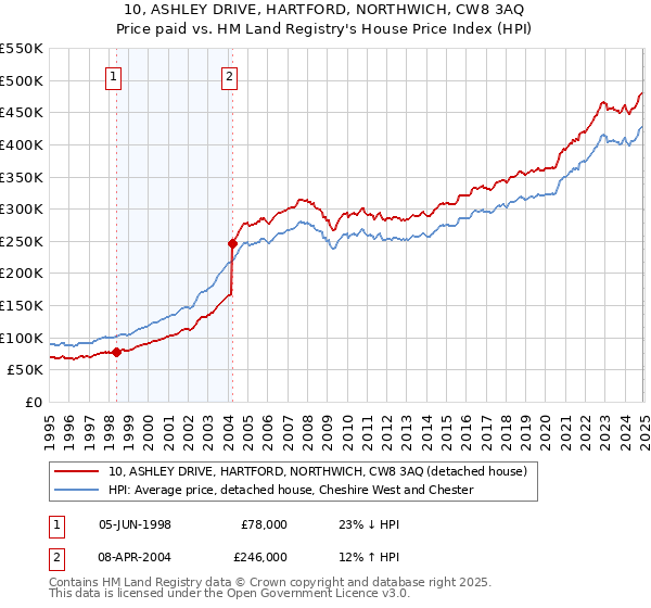 10, ASHLEY DRIVE, HARTFORD, NORTHWICH, CW8 3AQ: Price paid vs HM Land Registry's House Price Index