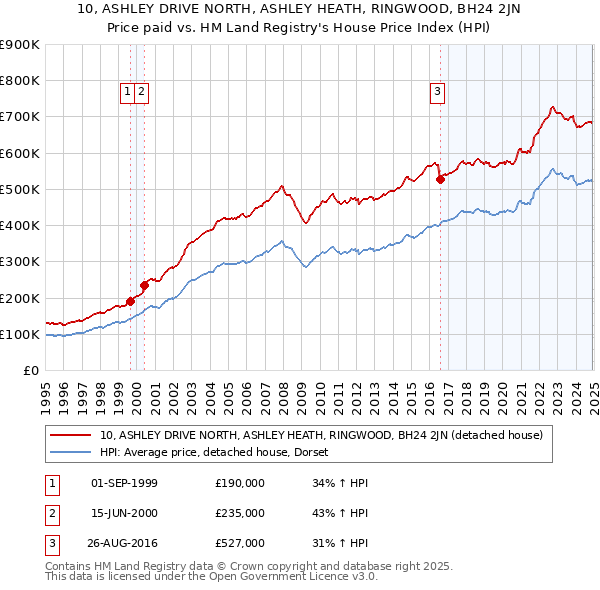 10, ASHLEY DRIVE NORTH, ASHLEY HEATH, RINGWOOD, BH24 2JN: Price paid vs HM Land Registry's House Price Index